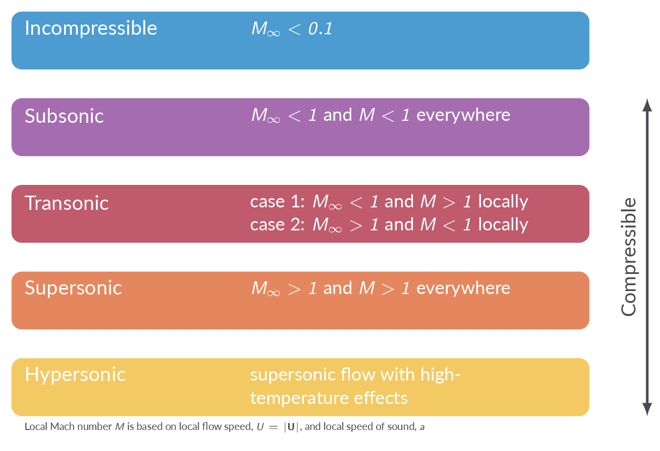 Flow regimes