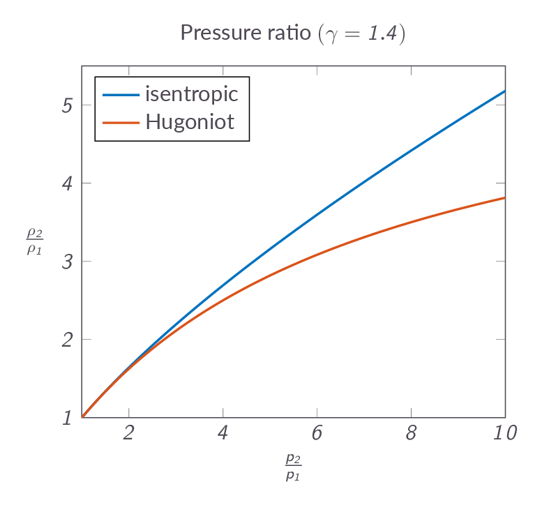 Physical implications of speed of sound