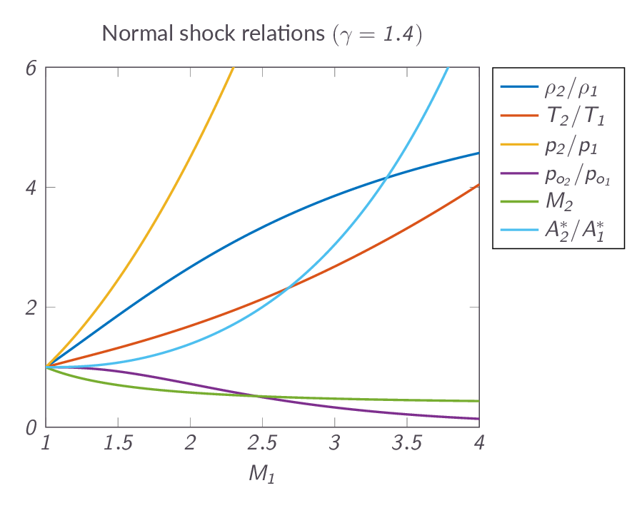Physical implications of speed of sound