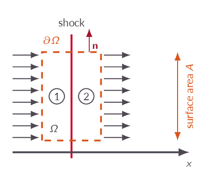 Physical implications of speed of sound