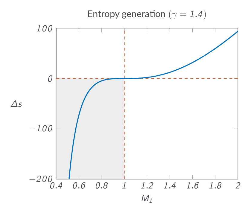 Physical implications of speed of sound
