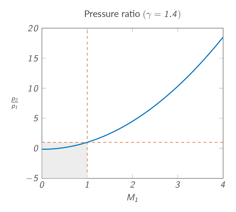 Physical implications of speed of sound