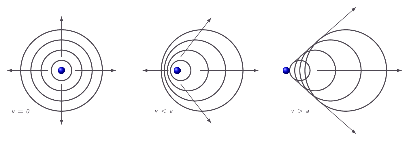 Physical implications of speed of sound