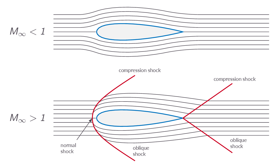 Physical implications of speed of sound