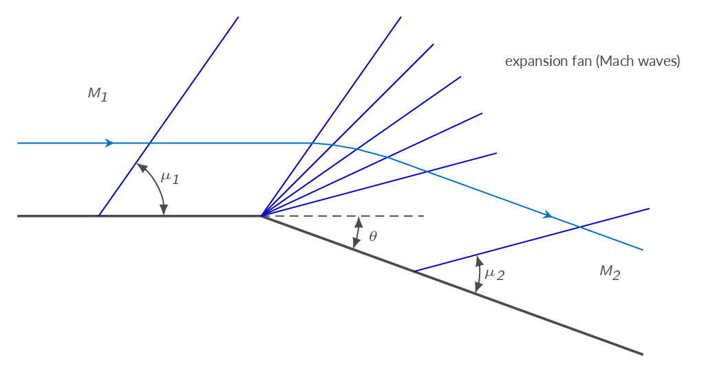 Prandtl-Meyer expansion