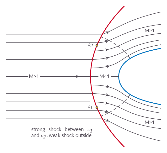 Detached shock