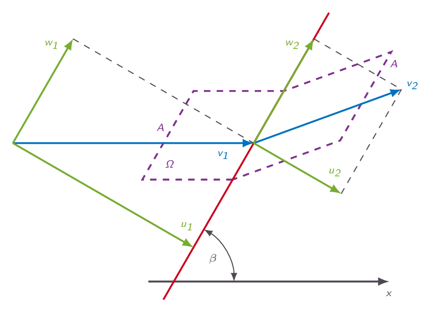 Control volume for derivation of the oblique shock relations