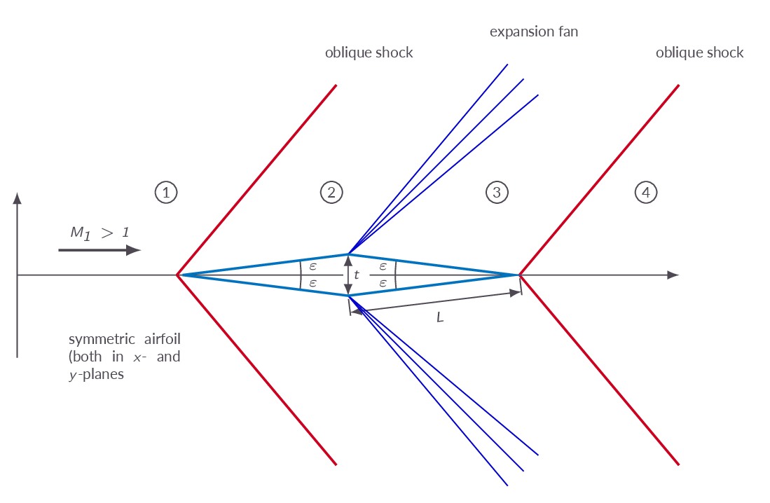 Shock-expansion theory