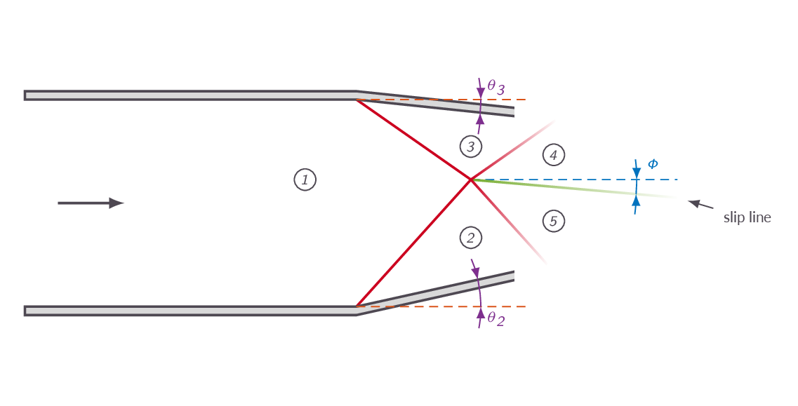 Slip line