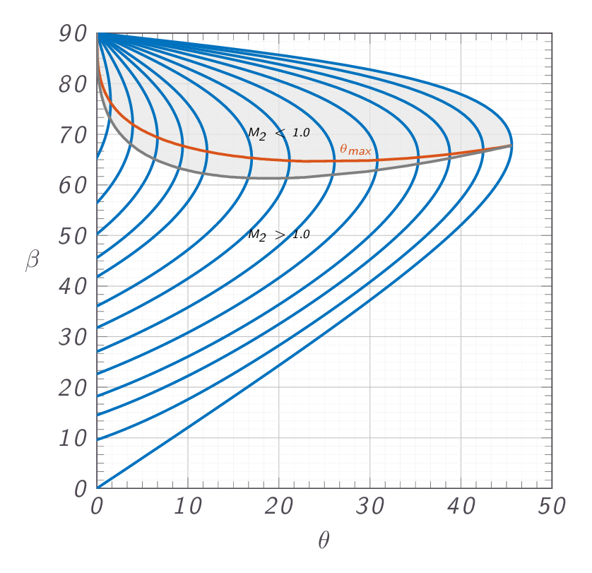 theta-beta-Mach relation