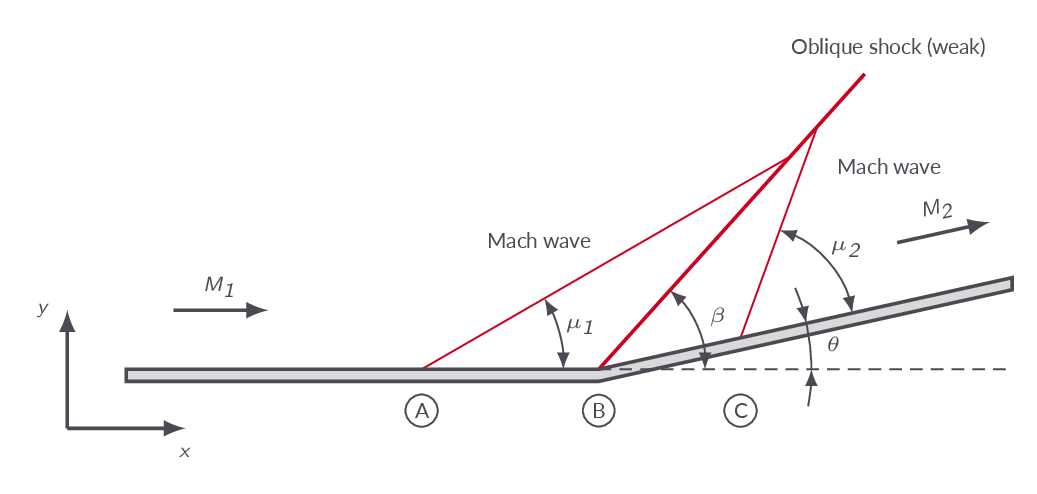 Wave intersection