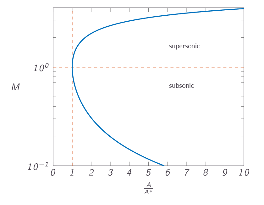 Area-Mach number relation