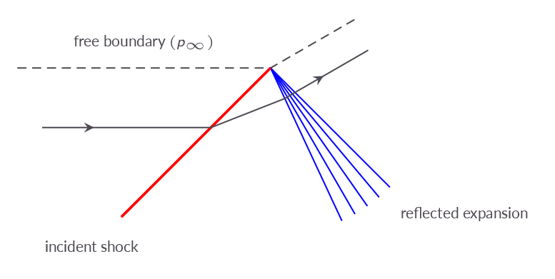 Shock reflection at free boundary