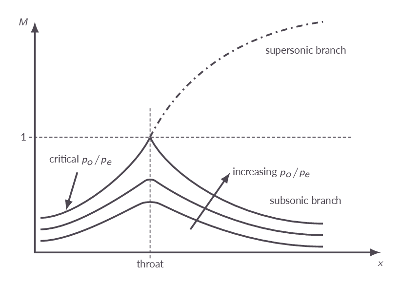 Nozzle pressure ratio