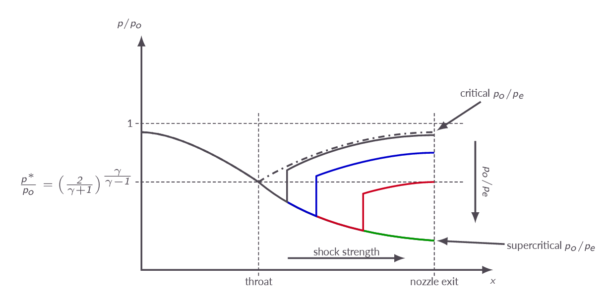 Internal normal shocks