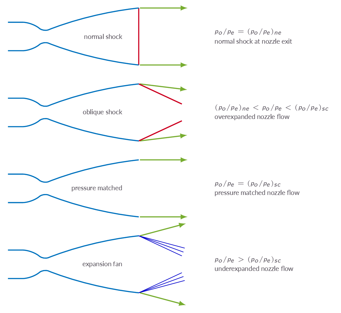under and over expanded nozzle flow