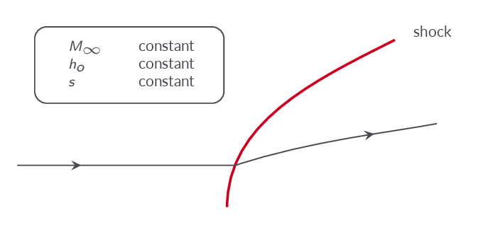 Curved shock
