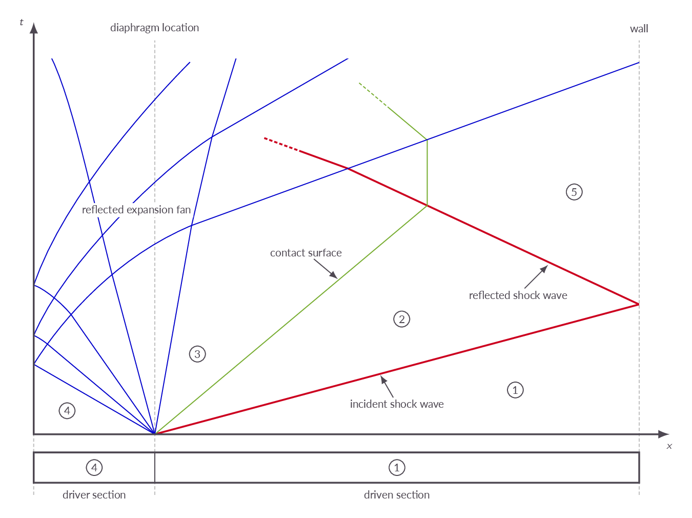 Generation and interaction of traveling waves in a shock tube