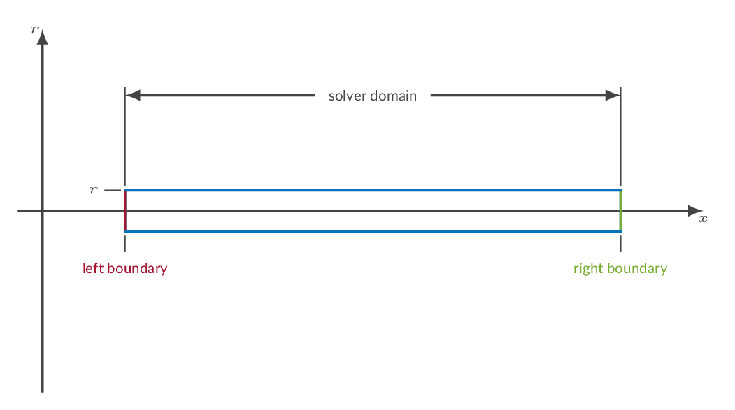 boundary conditions