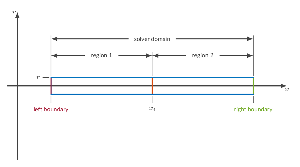 boundary conditions