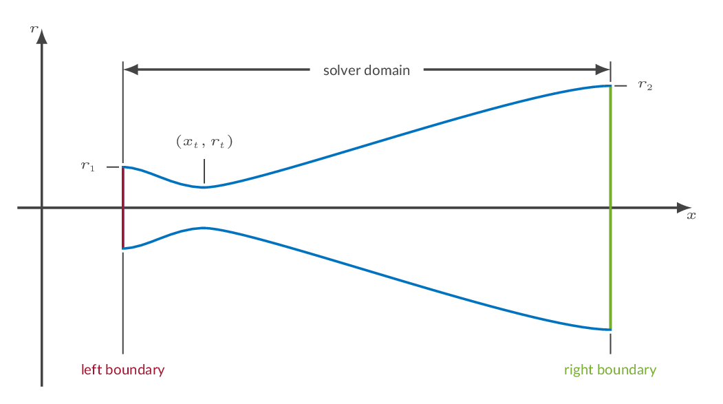 boundary conditions