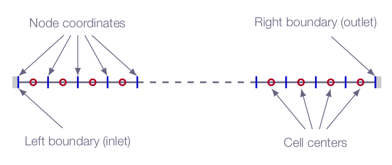 computational domain
